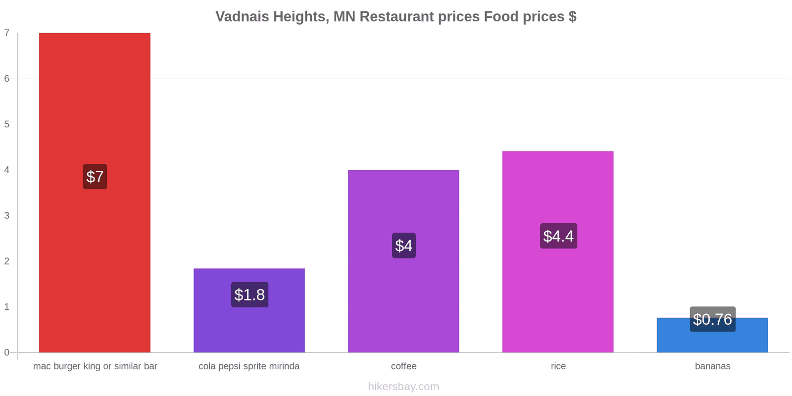 Vadnais Heights, MN price changes hikersbay.com