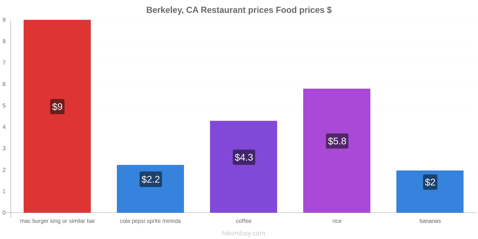 Berkeley, CA price changes hikersbay.com