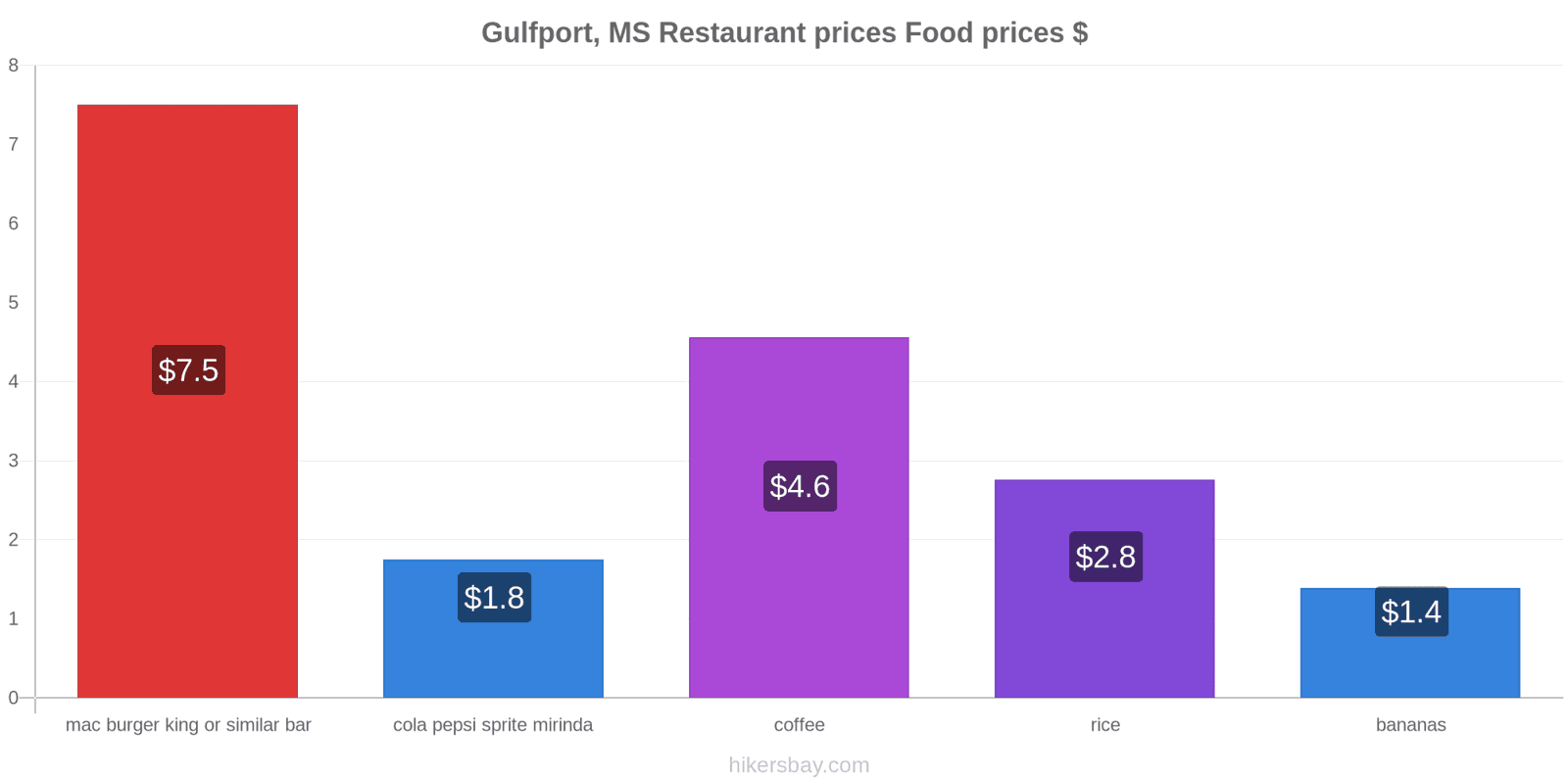 Gulfport, MS price changes hikersbay.com