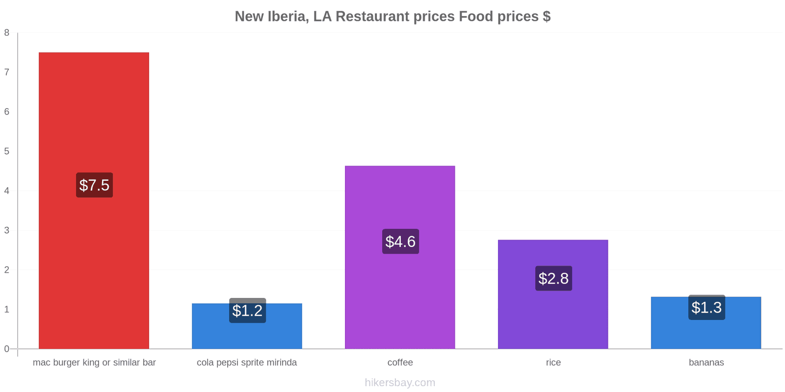 New Iberia, LA price changes hikersbay.com