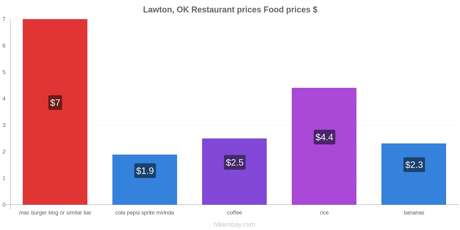 Lawton, OK price changes hikersbay.com