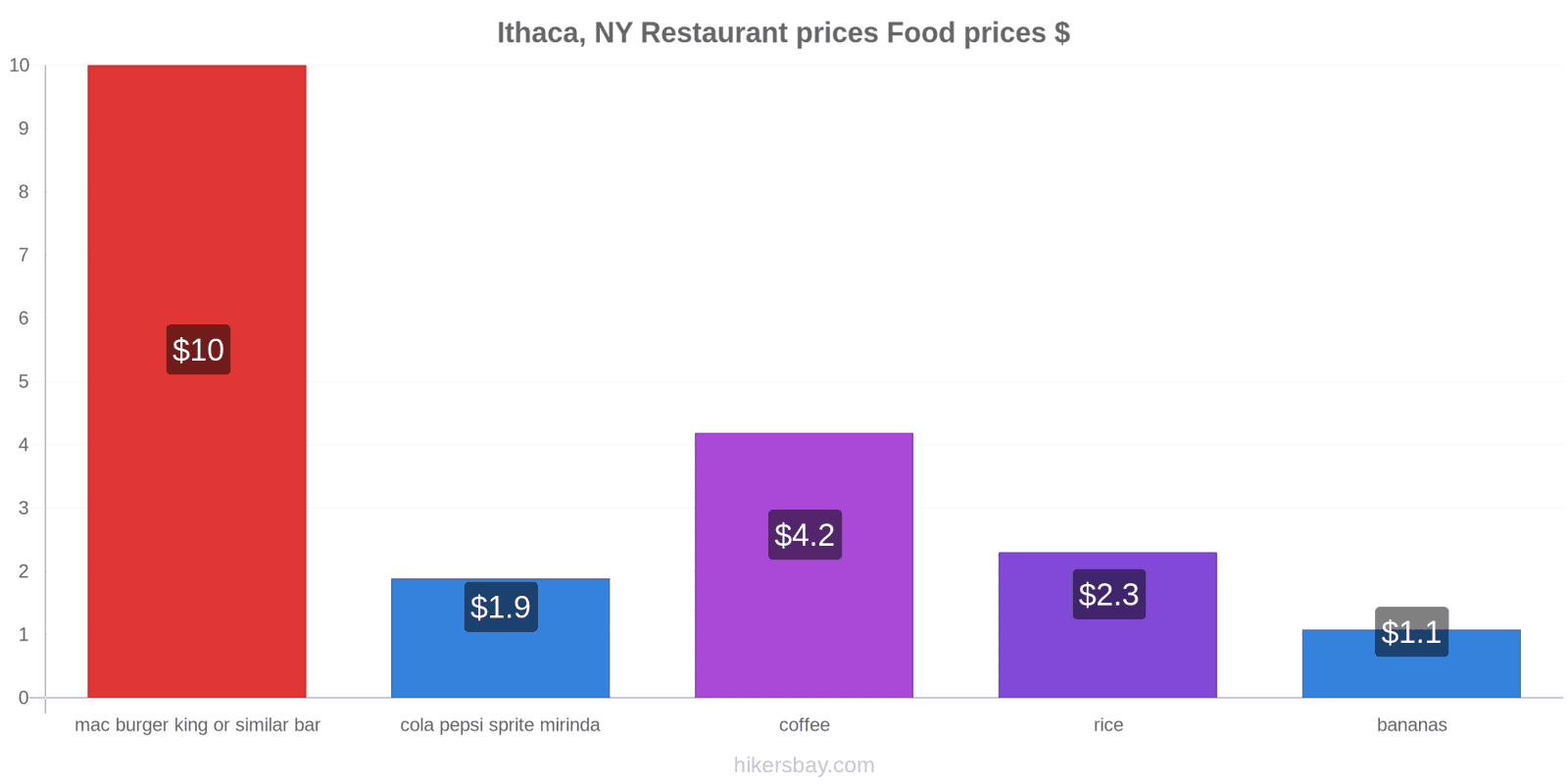 Ithaca, NY price changes hikersbay.com