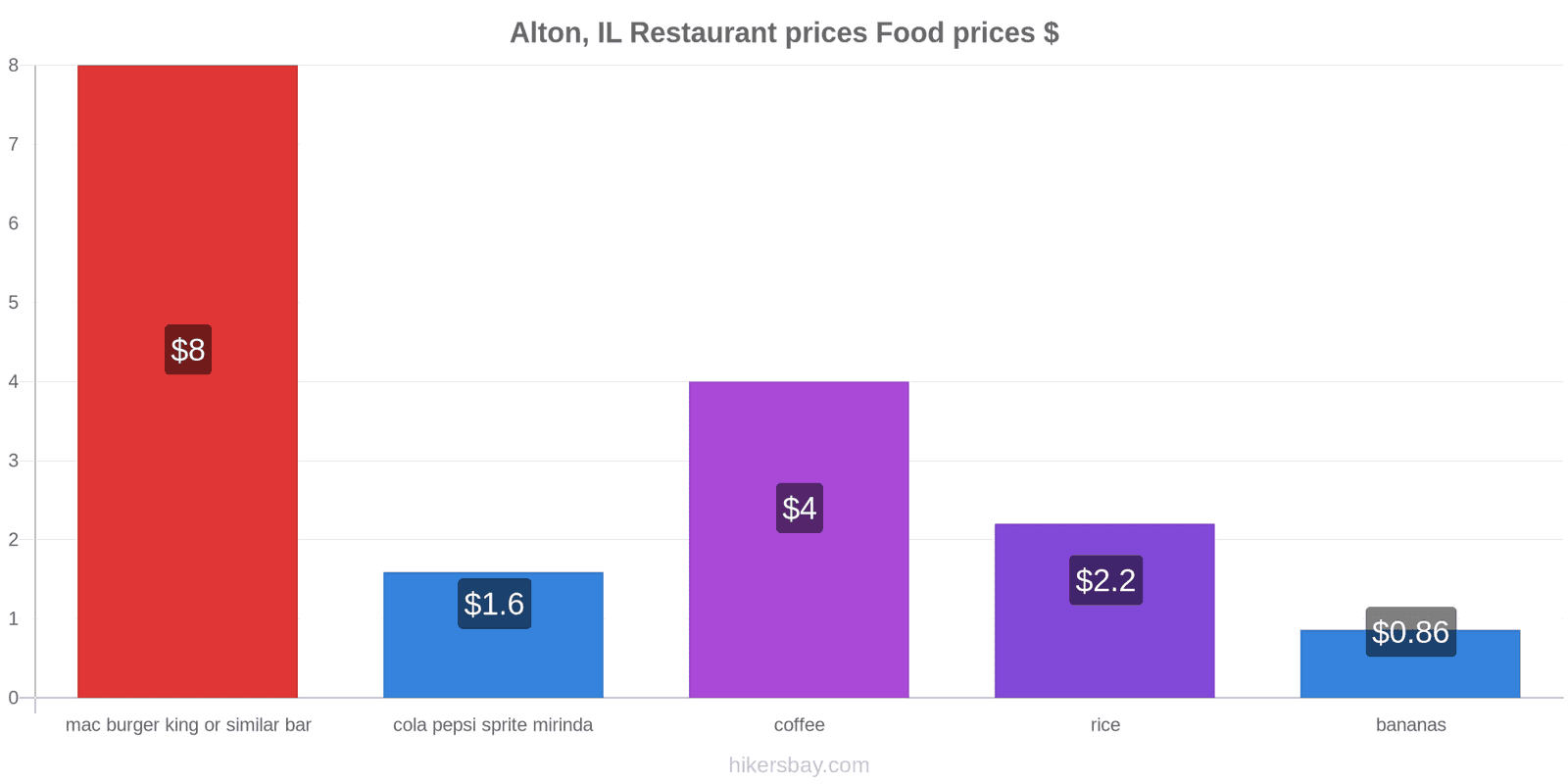 Alton, IL price changes hikersbay.com