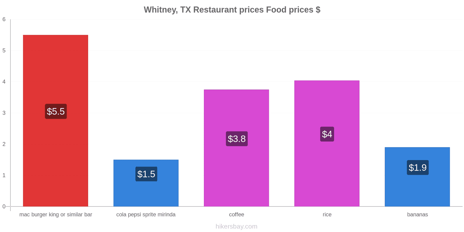 Whitney, TX price changes hikersbay.com