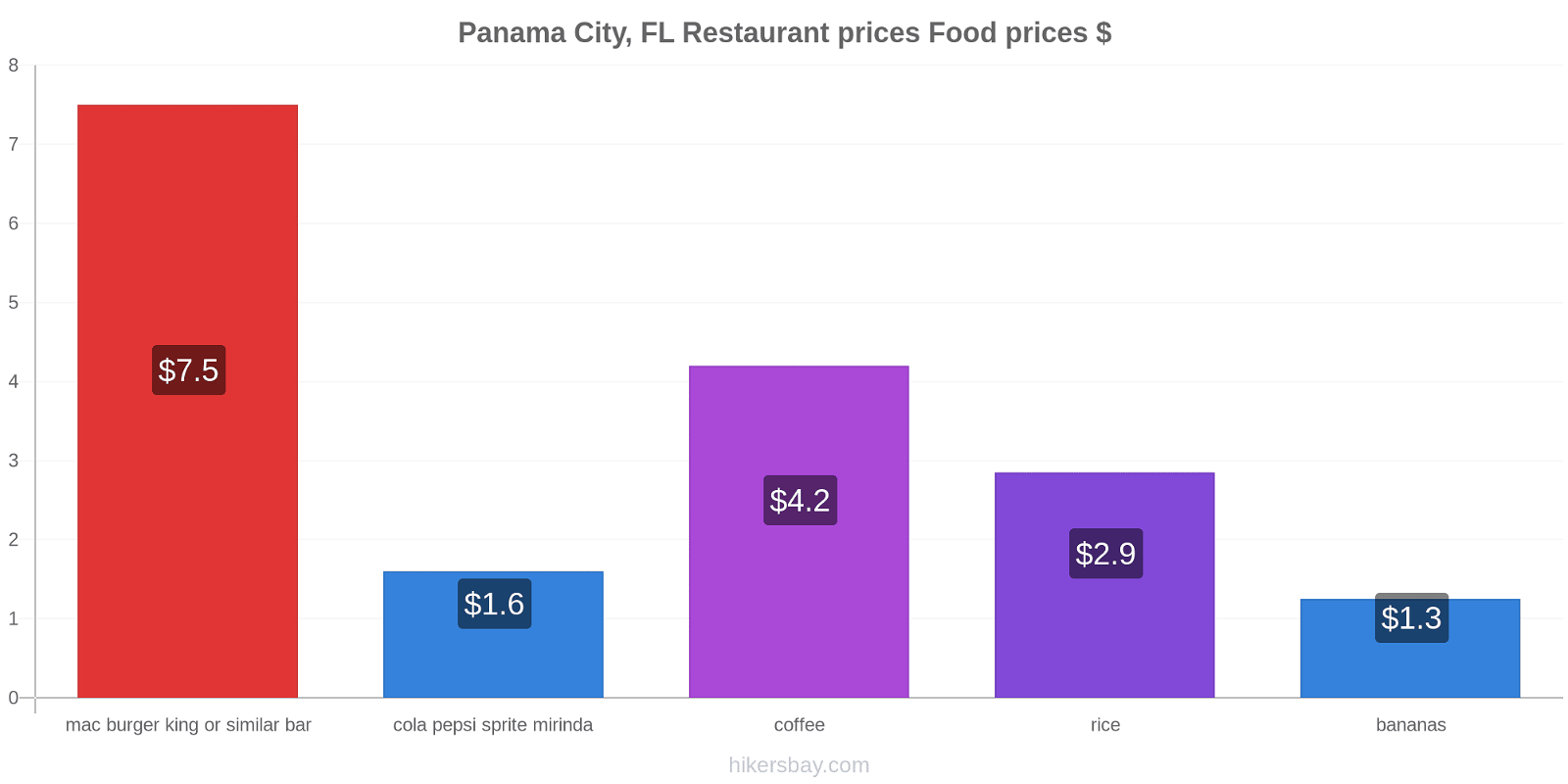 Panama City, FL price changes hikersbay.com