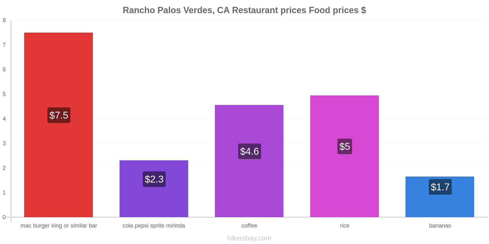 Rancho Palos Verdes, CA price changes hikersbay.com