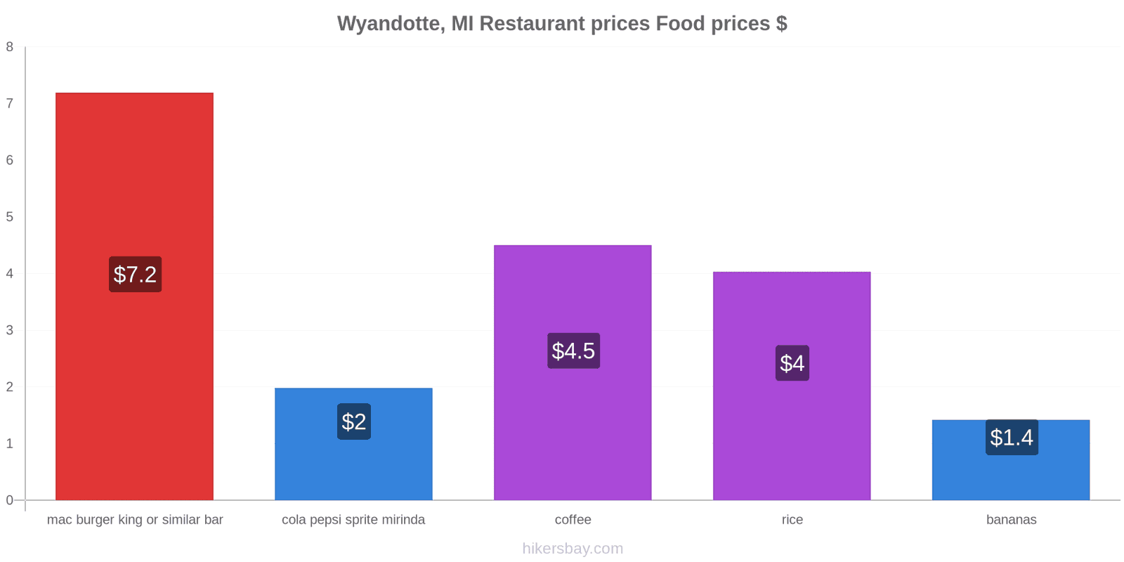 Wyandotte, MI price changes hikersbay.com