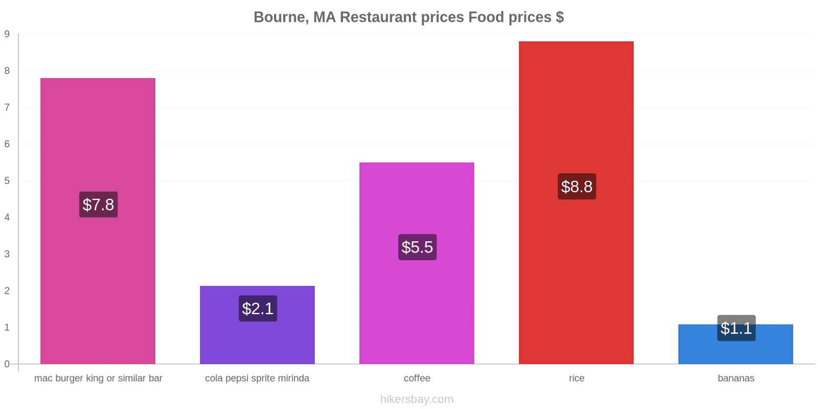 Bourne, MA price changes hikersbay.com