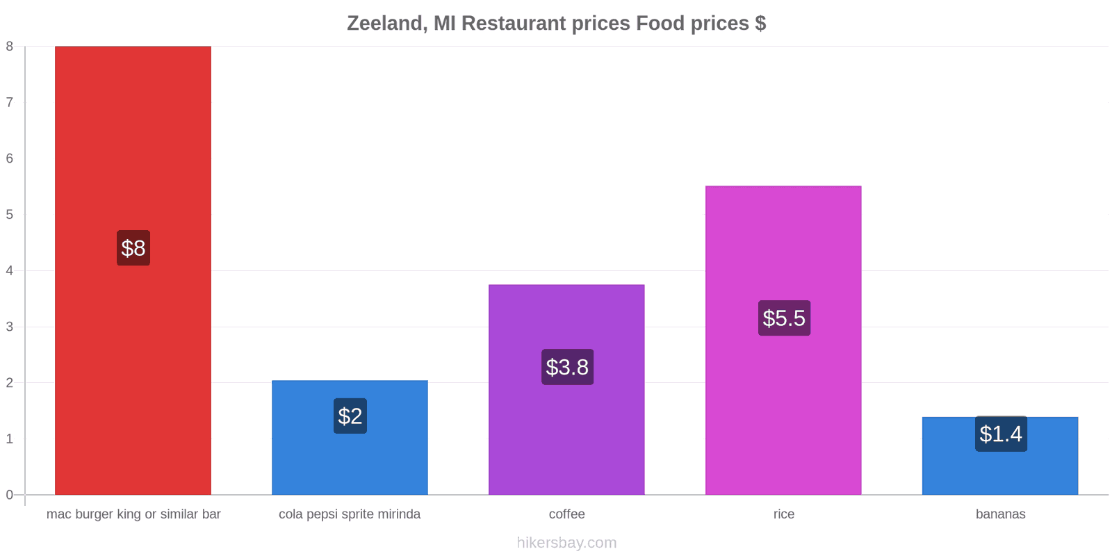 Zeeland, MI price changes hikersbay.com