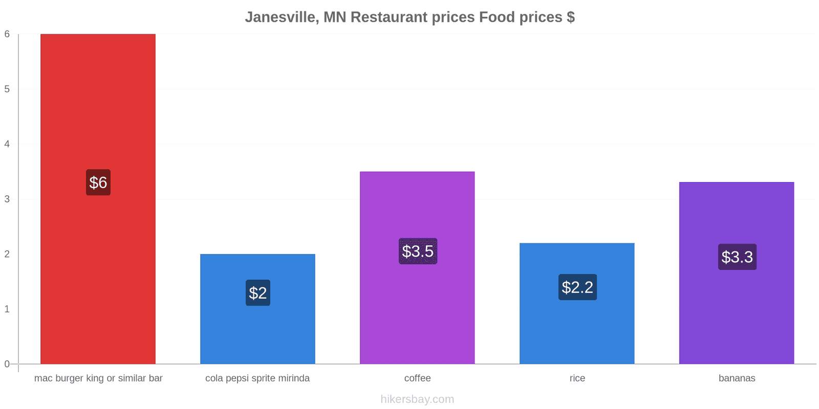 Janesville, MN price changes hikersbay.com