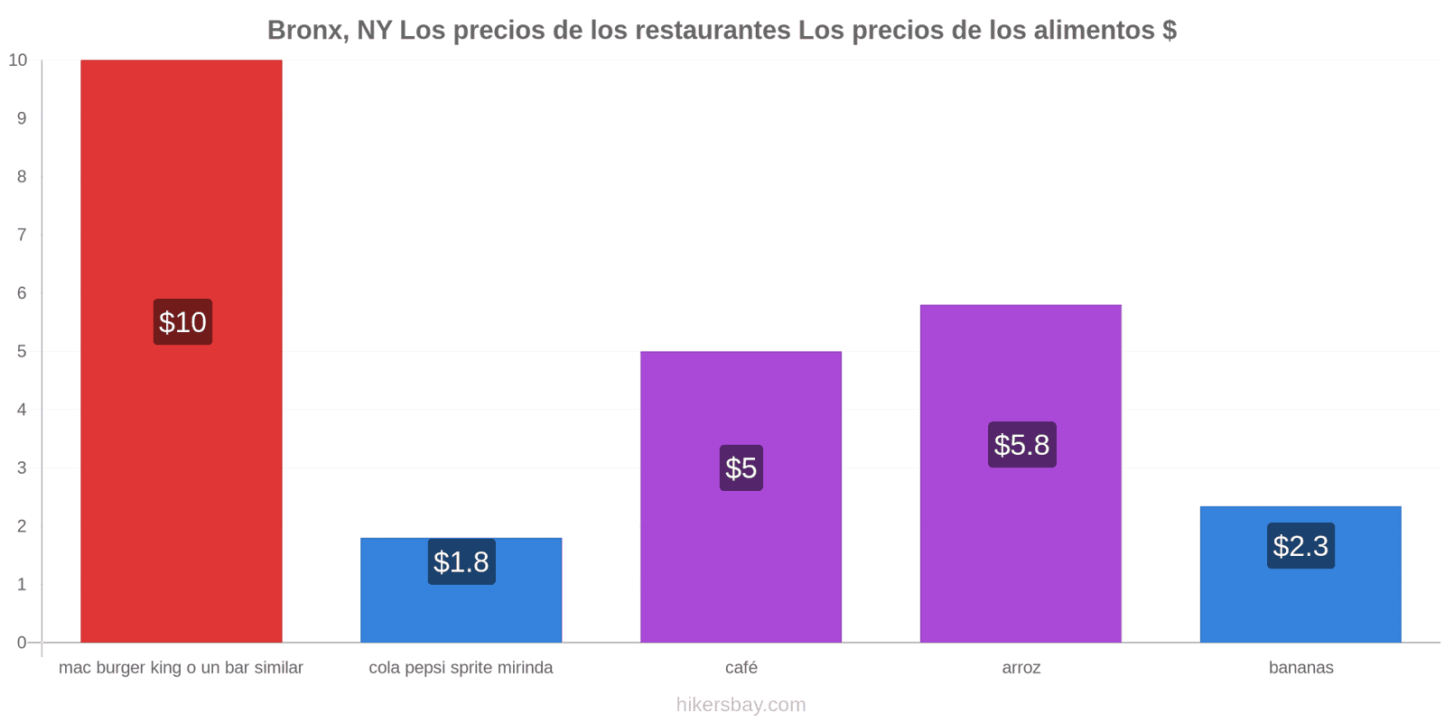 Bronx, NY cambios de precios hikersbay.com