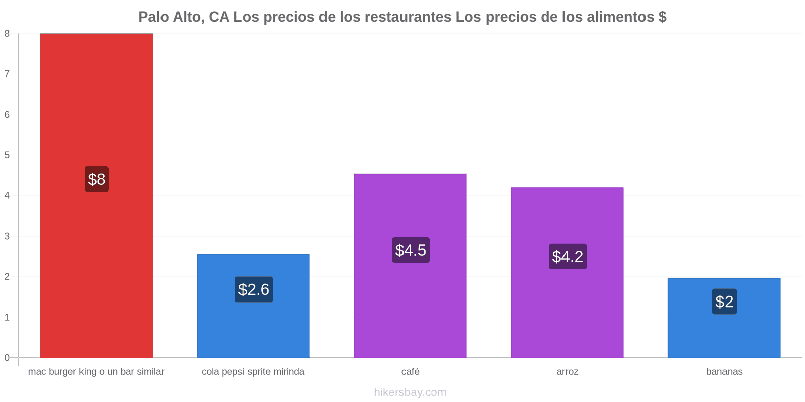 Palo Alto, CA cambios de precios hikersbay.com