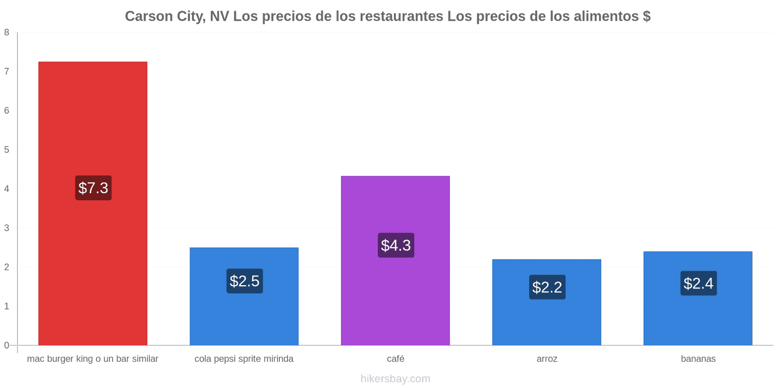 Carson City, NV cambios de precios hikersbay.com