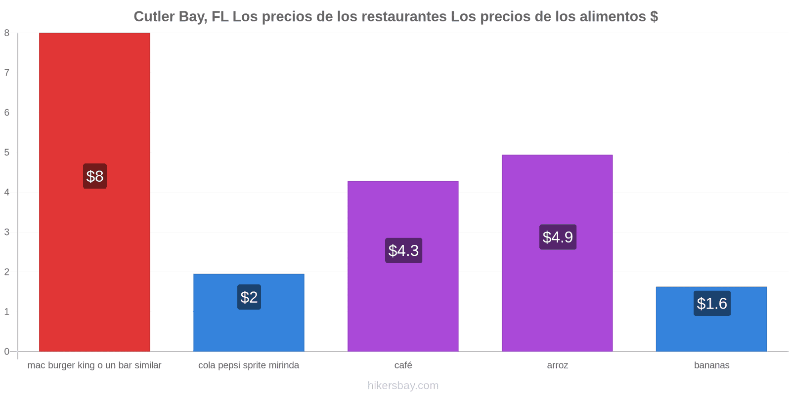 Cutler Bay, FL cambios de precios hikersbay.com