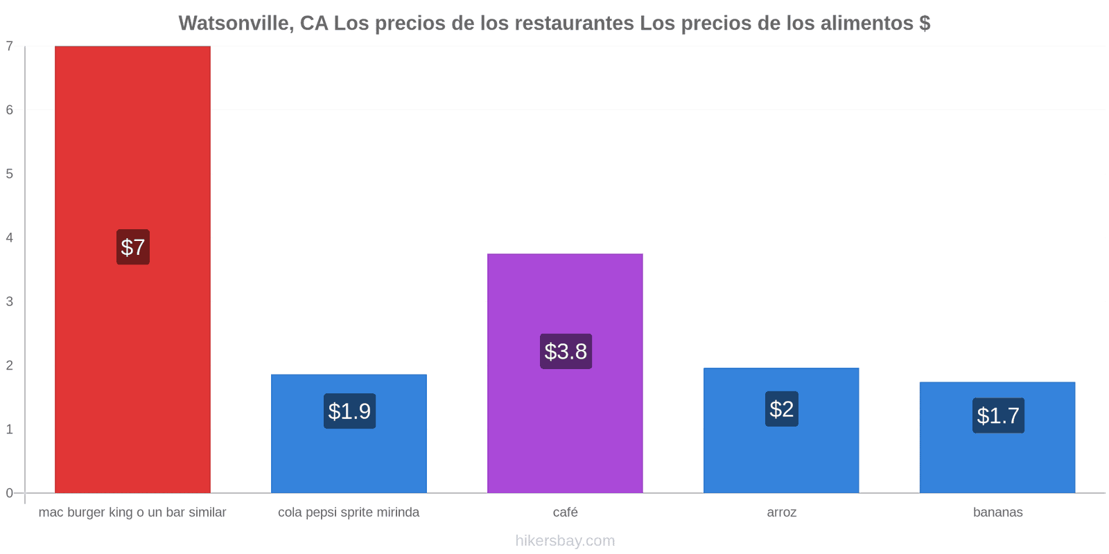 Watsonville, CA cambios de precios hikersbay.com