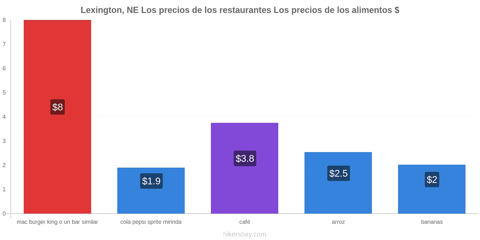 Lexington, NE cambios de precios hikersbay.com