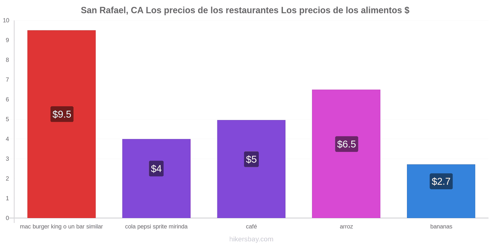 San Rafael, CA cambios de precios hikersbay.com
