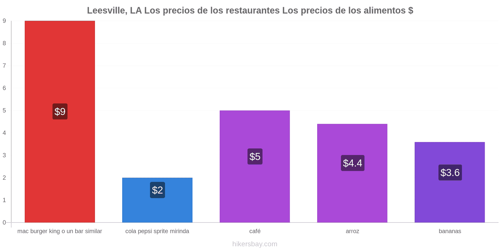 Leesville, LA cambios de precios hikersbay.com