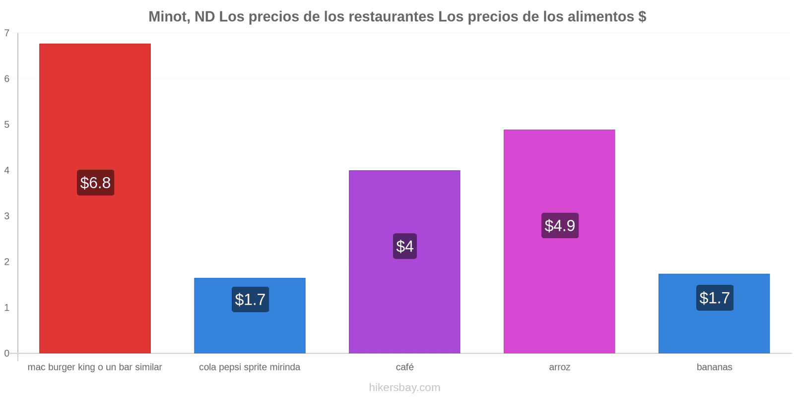 Minot, ND cambios de precios hikersbay.com