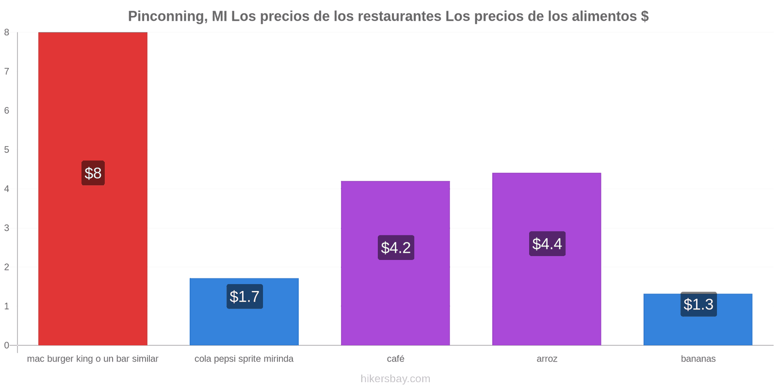 Pinconning, MI cambios de precios hikersbay.com