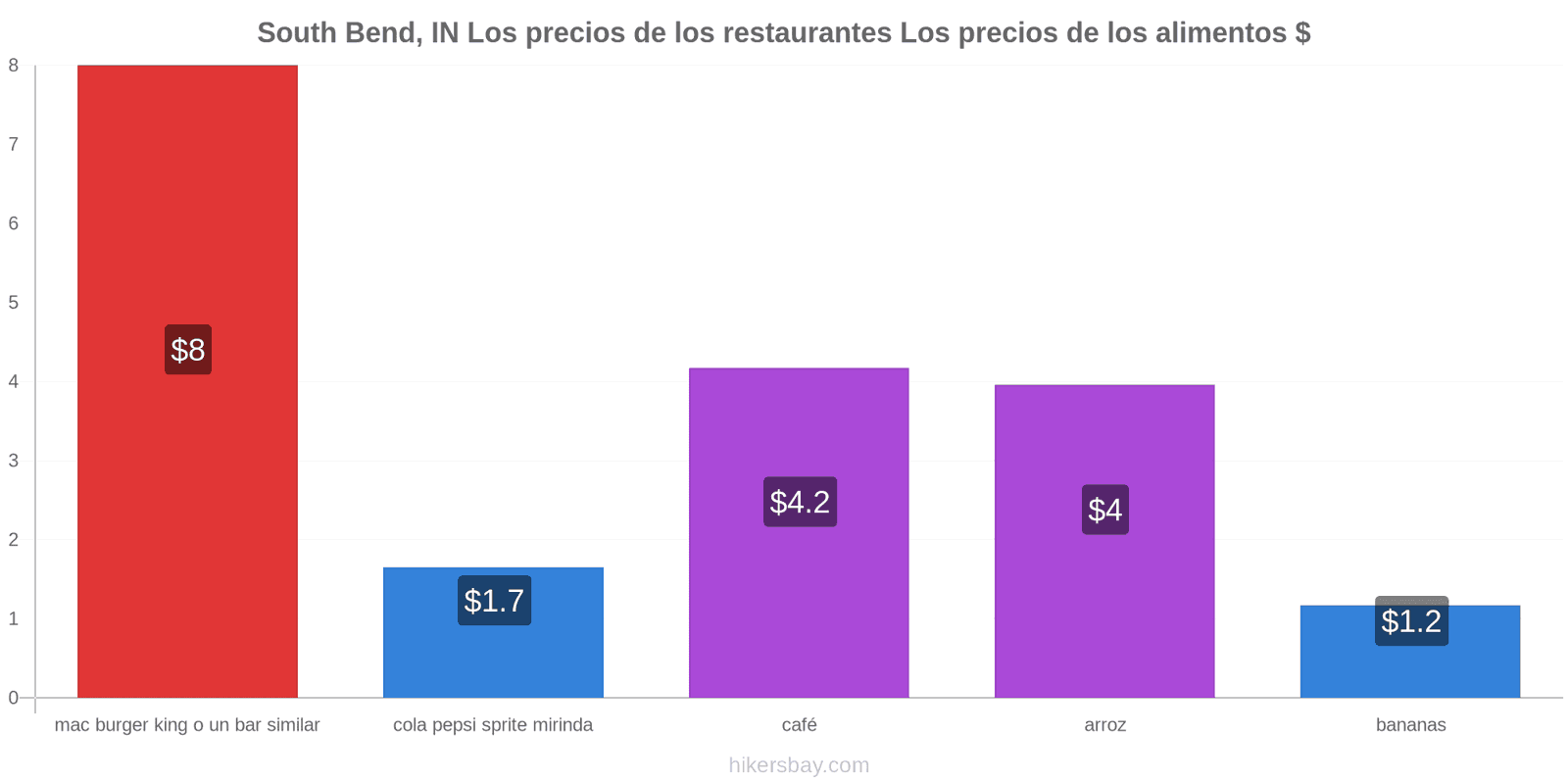 South Bend, IN cambios de precios hikersbay.com