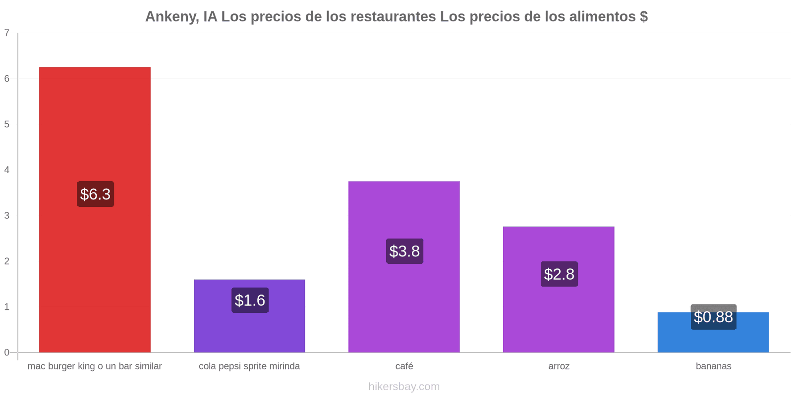 Ankeny, IA cambios de precios hikersbay.com