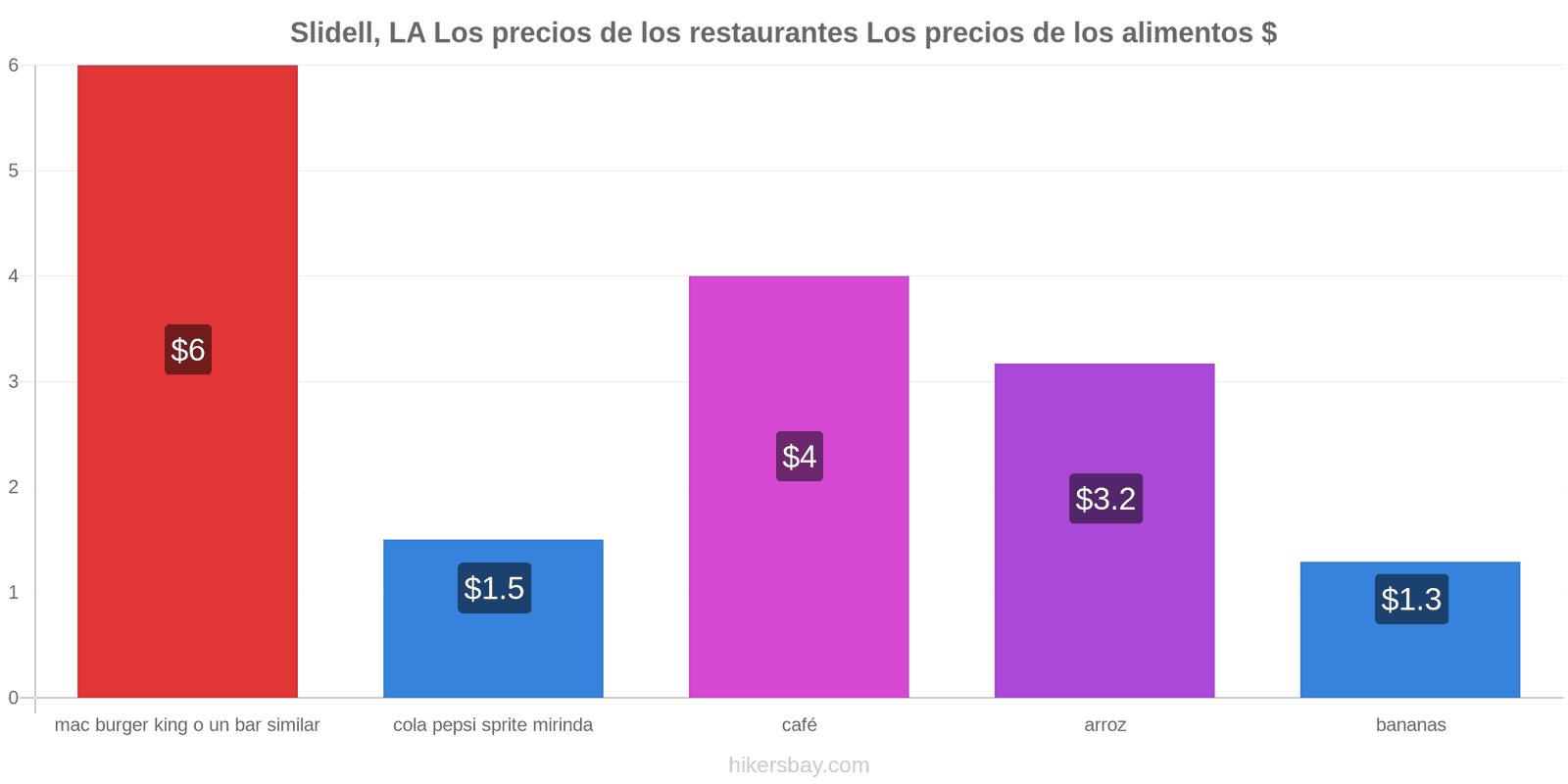 Slidell, LA cambios de precios hikersbay.com