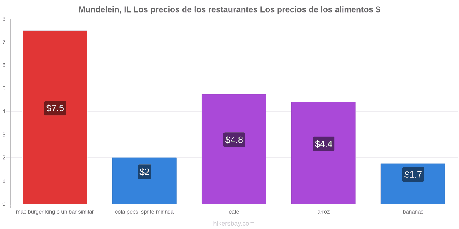 Mundelein, IL cambios de precios hikersbay.com