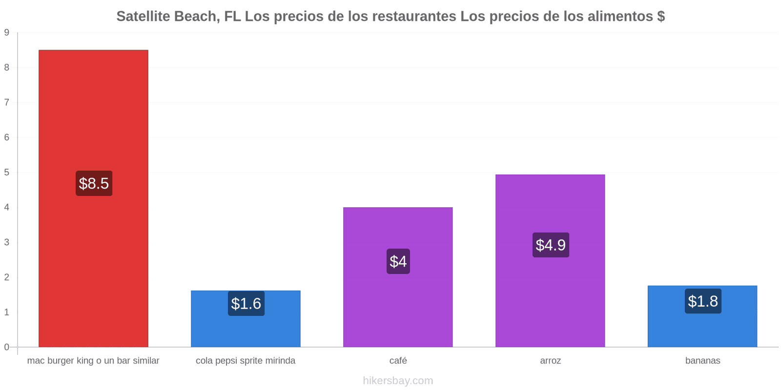 Satellite Beach, FL cambios de precios hikersbay.com