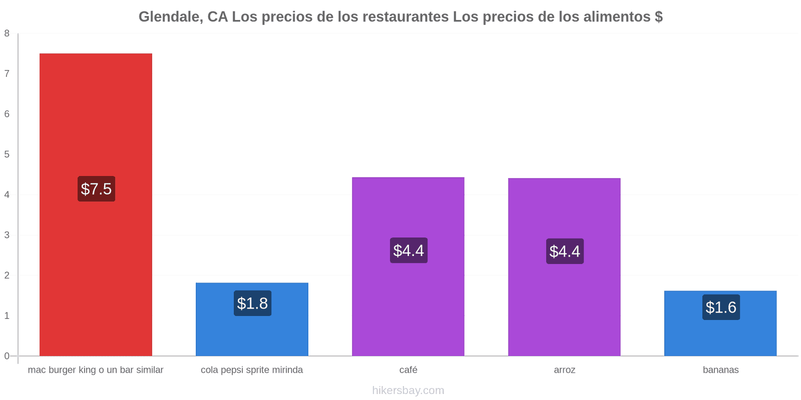 Glendale, CA cambios de precios hikersbay.com