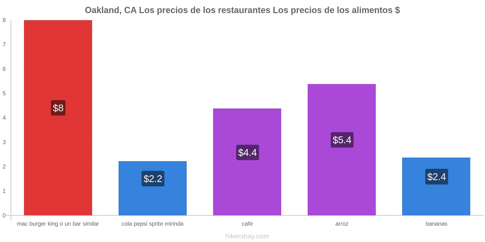 Oakland, CA cambios de precios hikersbay.com