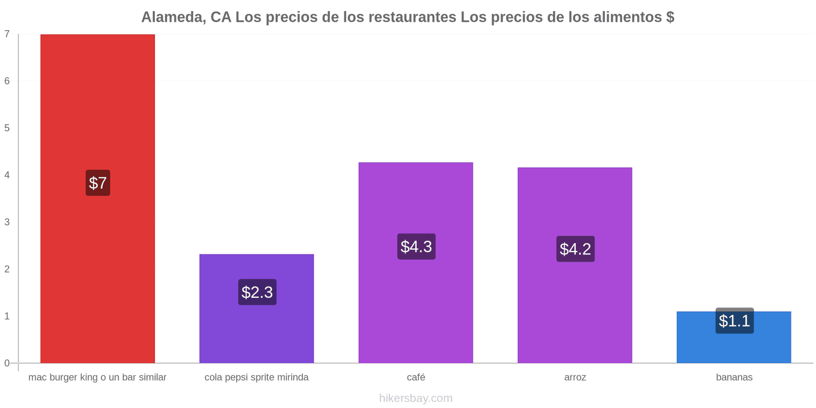 Alameda, CA cambios de precios hikersbay.com