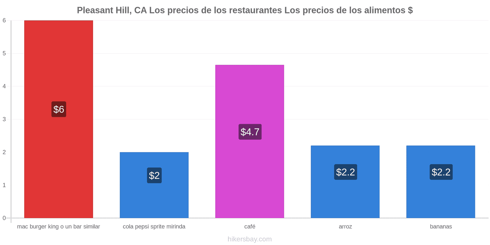 Pleasant Hill, CA cambios de precios hikersbay.com