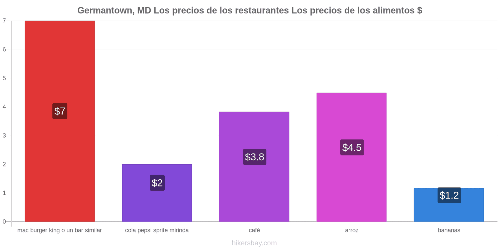 Germantown, MD cambios de precios hikersbay.com