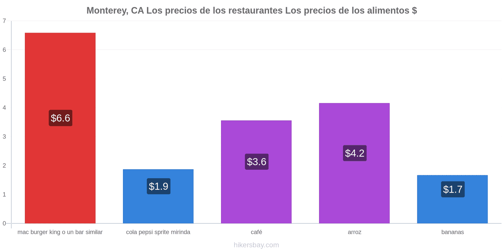 Monterey, CA cambios de precios hikersbay.com
