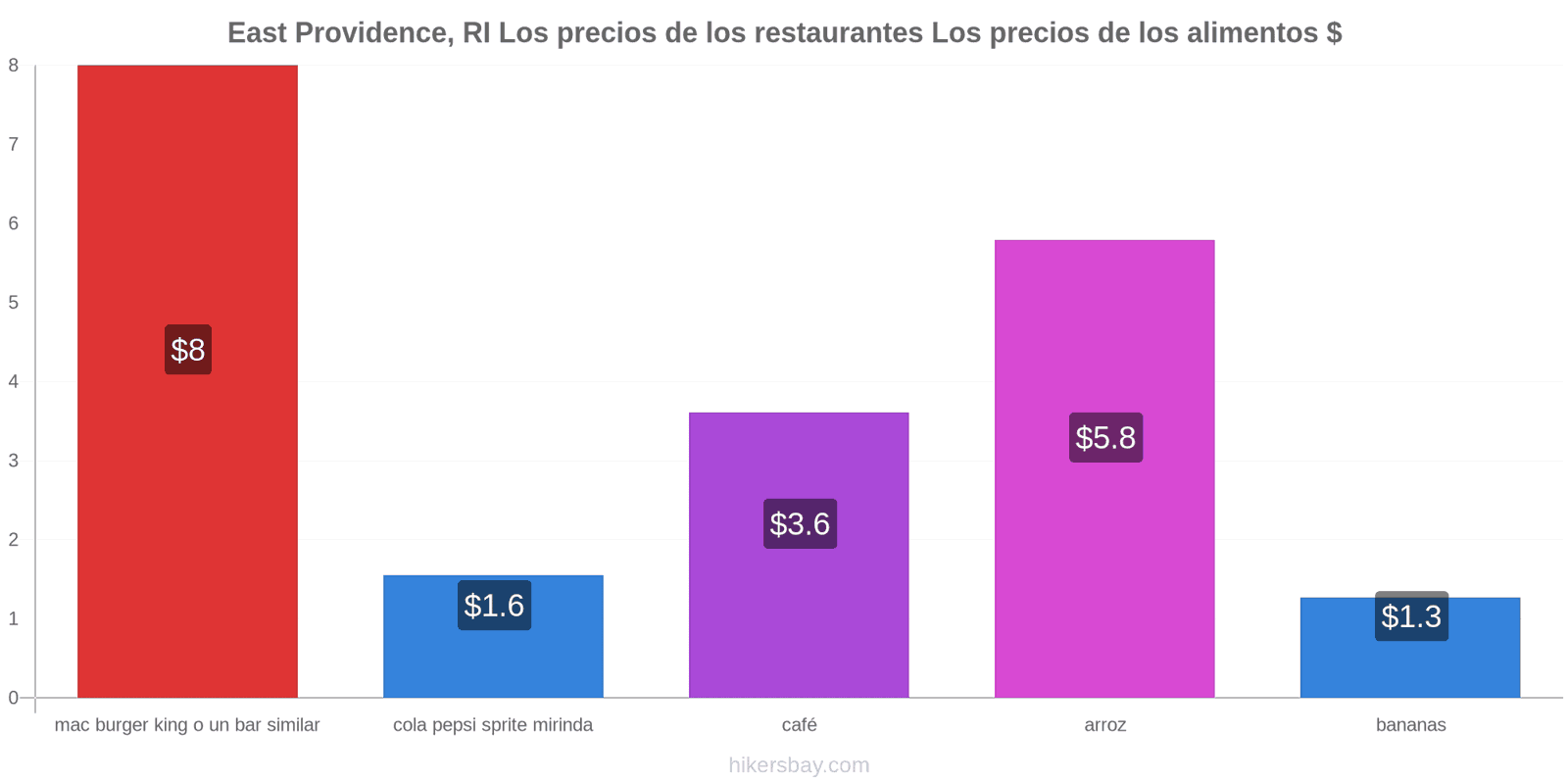 East Providence, RI cambios de precios hikersbay.com