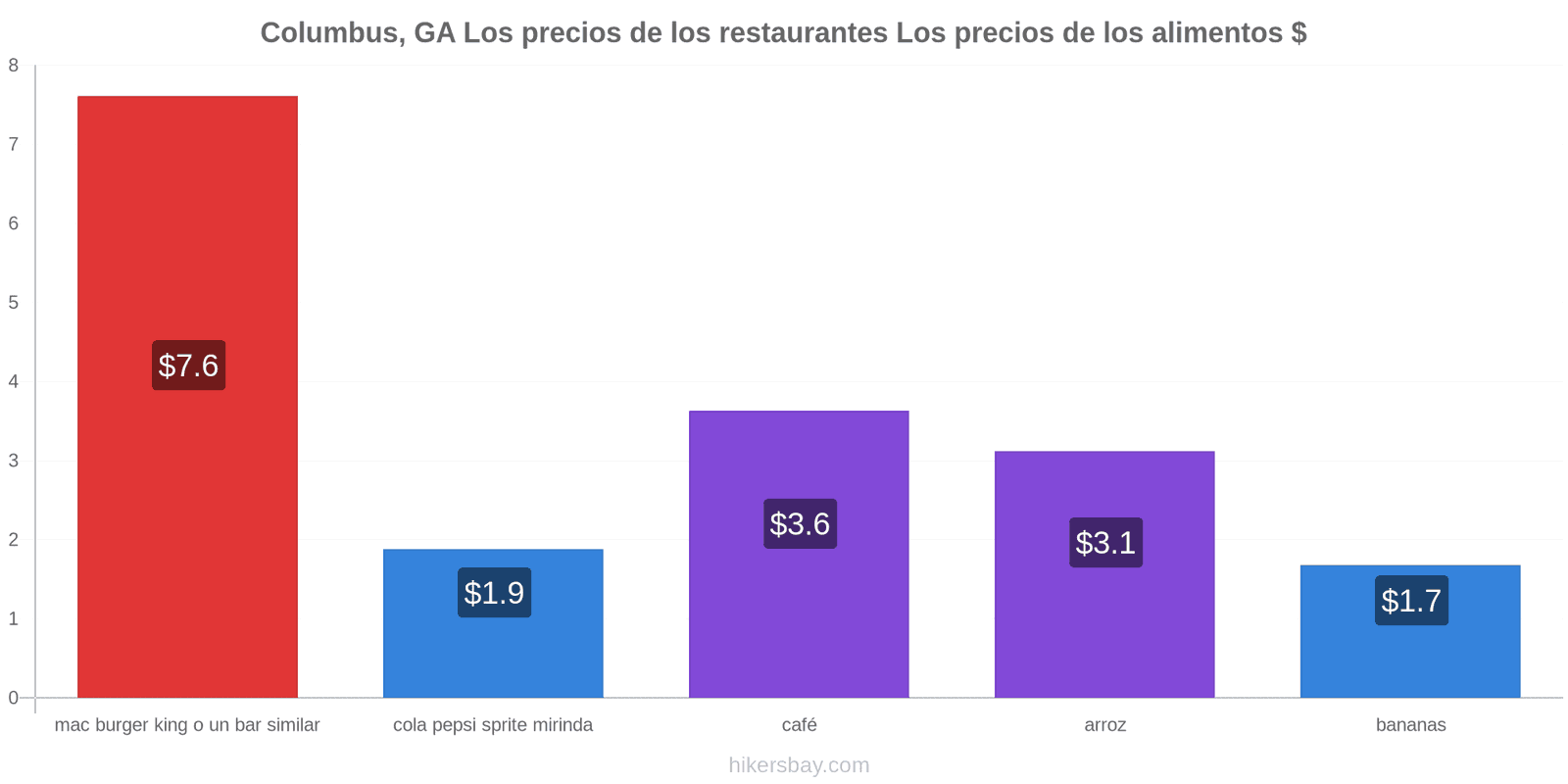 Columbus, GA cambios de precios hikersbay.com