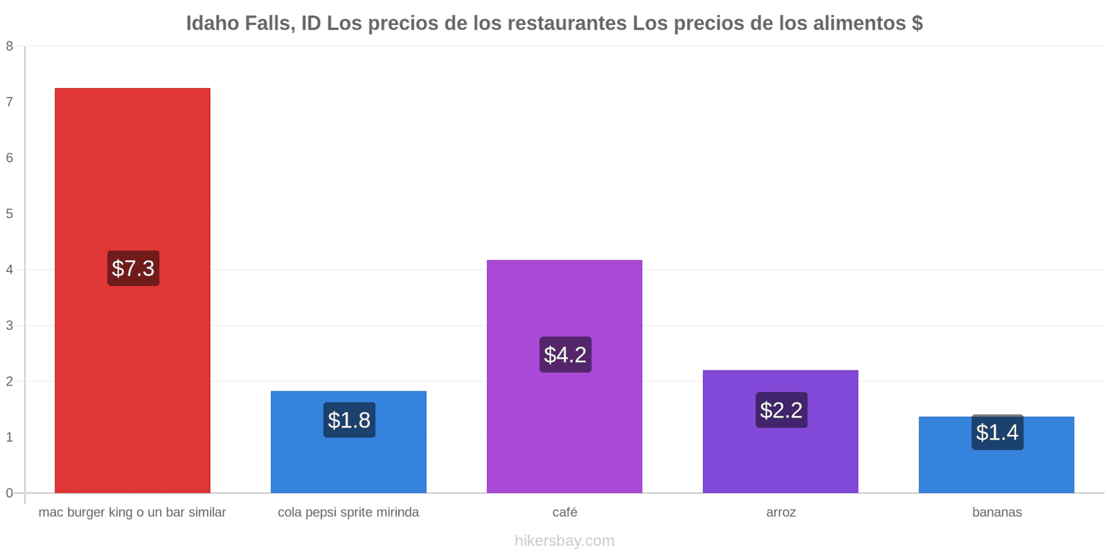 Idaho Falls, ID cambios de precios hikersbay.com