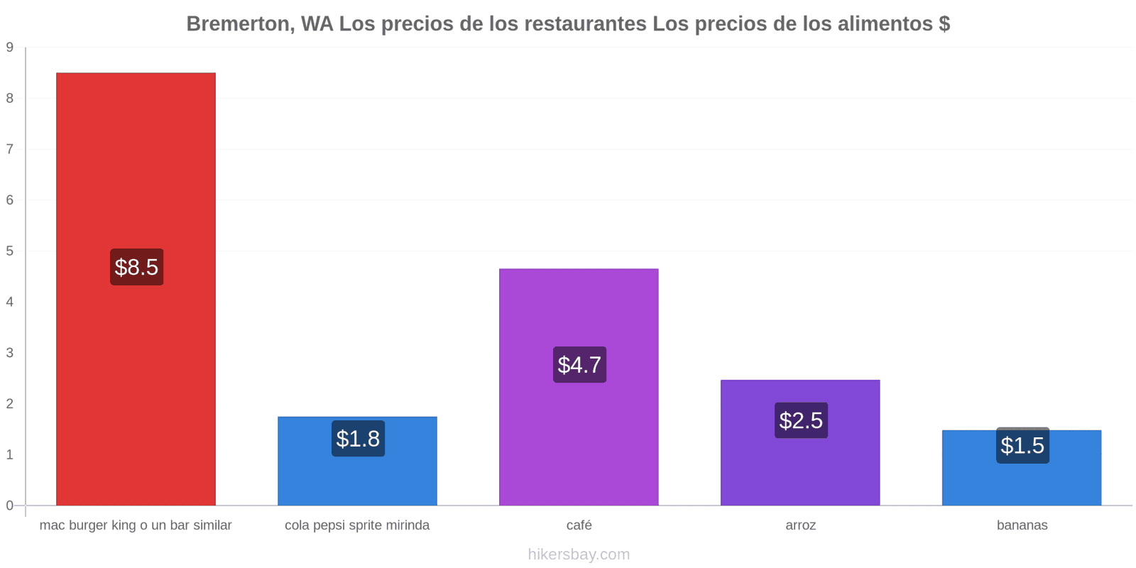 Bremerton, WA cambios de precios hikersbay.com