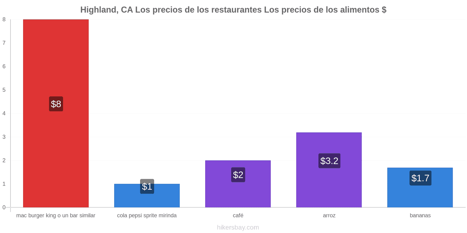 Highland, CA cambios de precios hikersbay.com