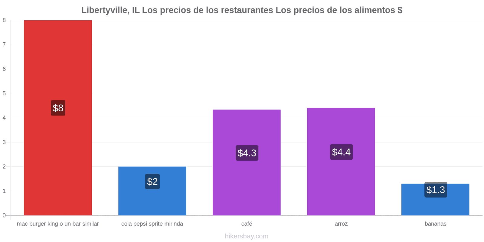 Libertyville, IL cambios de precios hikersbay.com