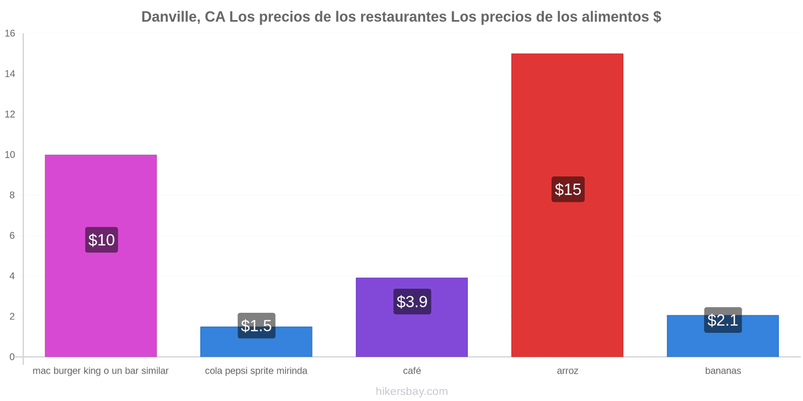 Danville, CA cambios de precios hikersbay.com