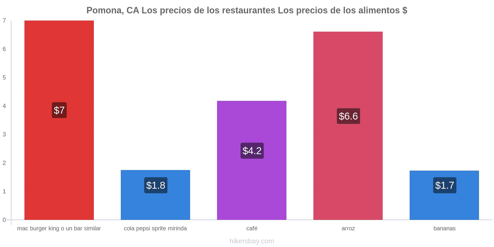 Pomona, CA cambios de precios hikersbay.com