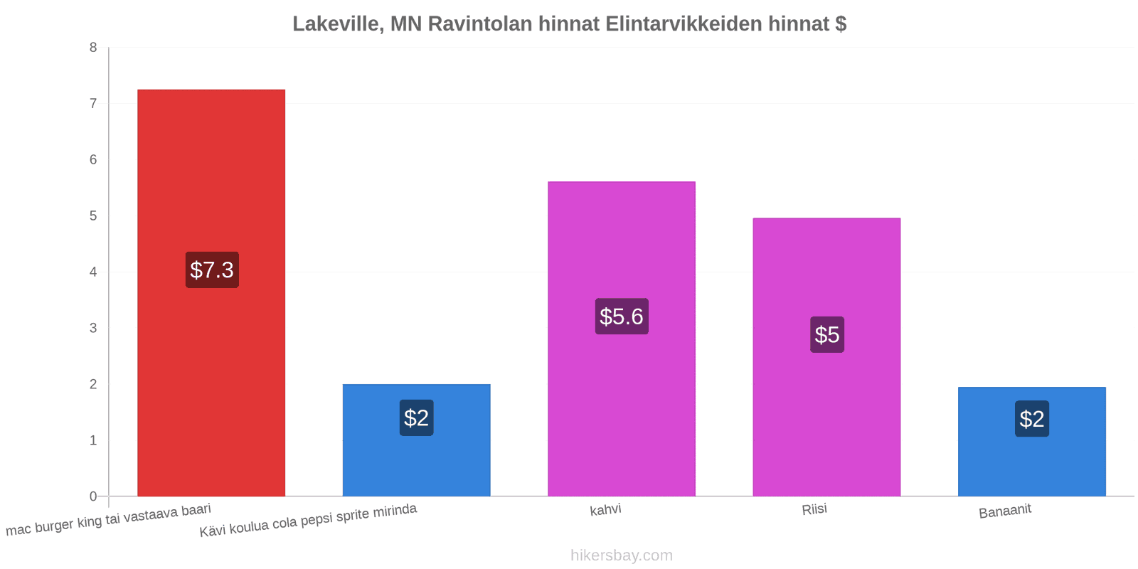 Lakeville, MN hintojen muutokset hikersbay.com