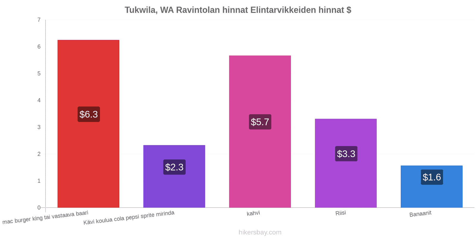 Tukwila, WA hintojen muutokset hikersbay.com