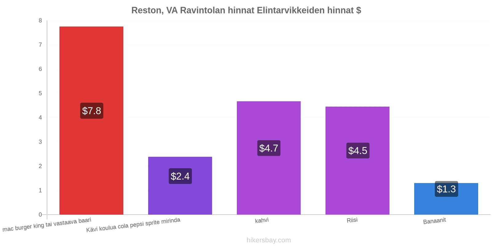 Reston, VA hintojen muutokset hikersbay.com