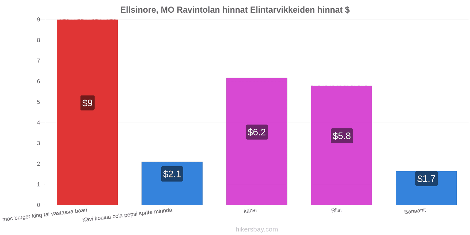 Ellsinore, MO hintojen muutokset hikersbay.com