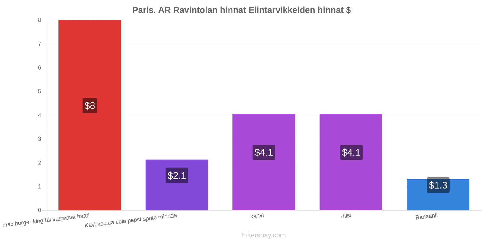 Paris, AR hintojen muutokset hikersbay.com