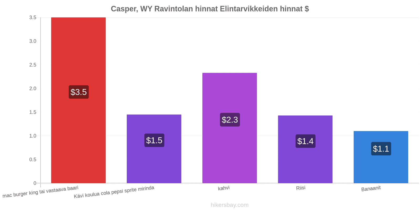 Casper, WY hintojen muutokset hikersbay.com