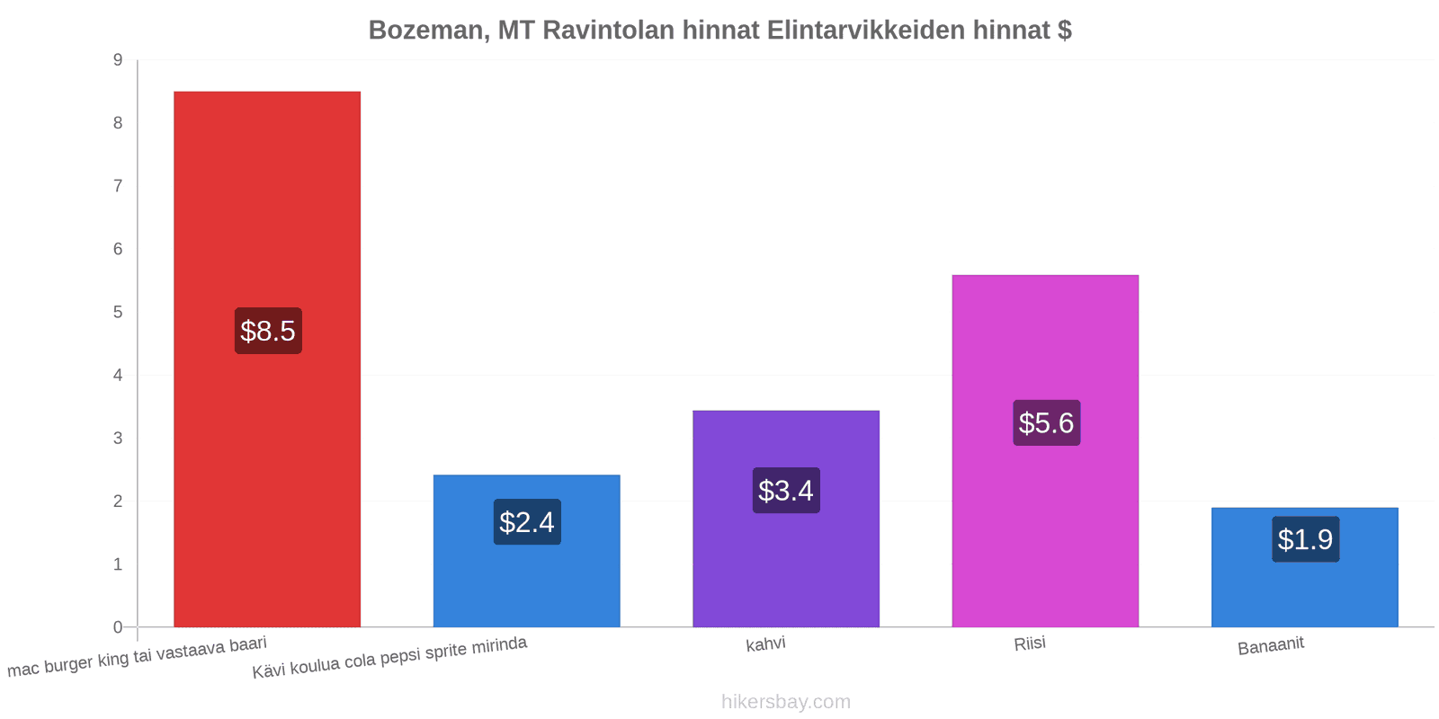 Bozeman, MT hintojen muutokset hikersbay.com